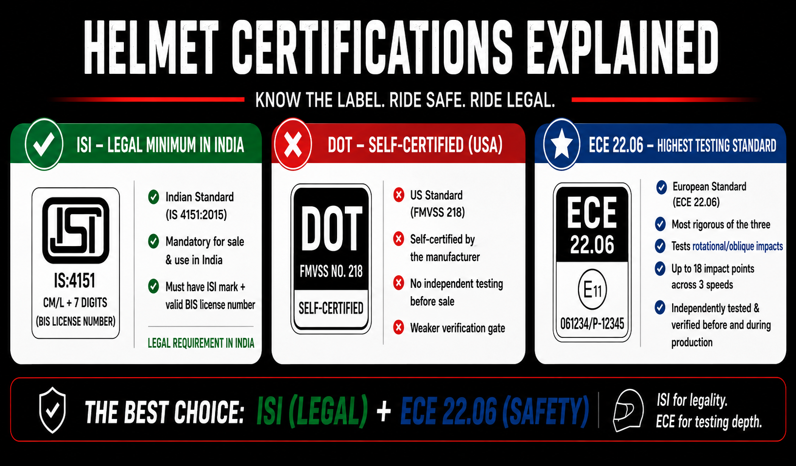 ISI vs DOT vs ECE 22.06 – Which Helmet Certification Should Indian Riders Trust?